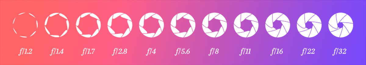 verschiedene Blendenwerte