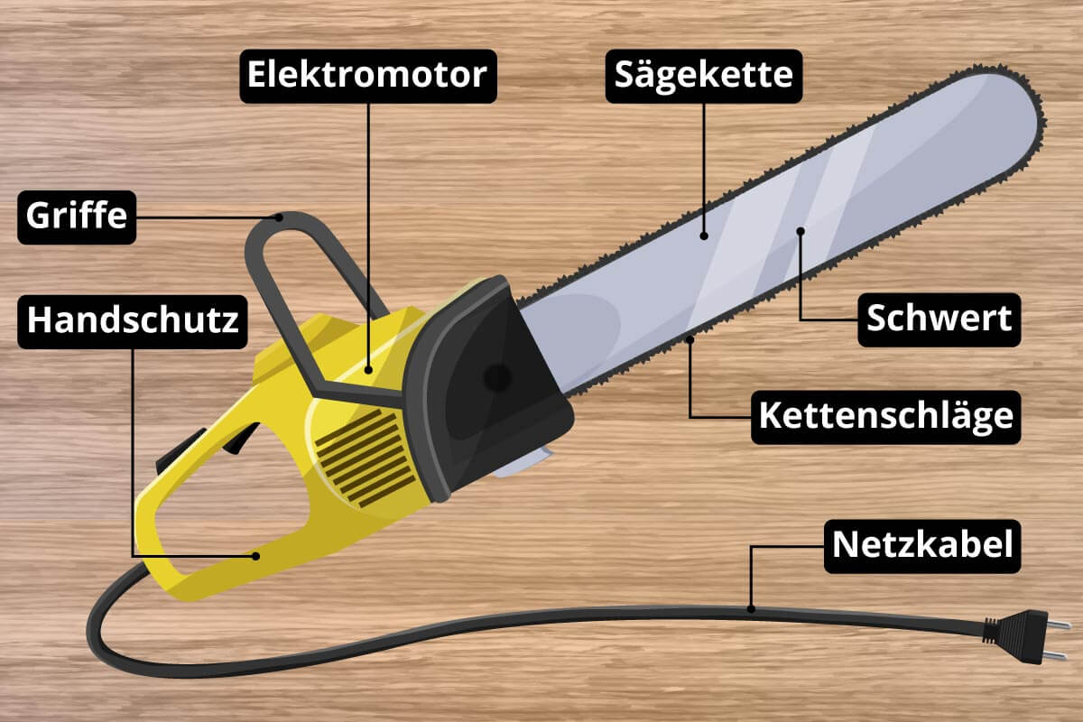elektrische Kettensäge Aufbau