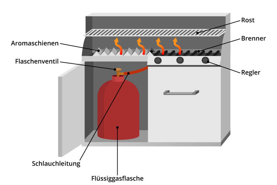 Gasgrill Aufbau und Funktion