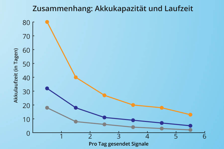 Zusammenhang Akkukapazität und Laufzeit