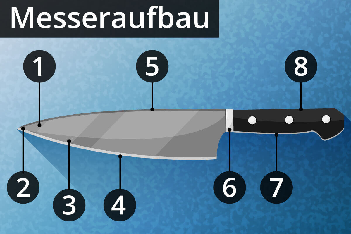 Aufbau eines Messers