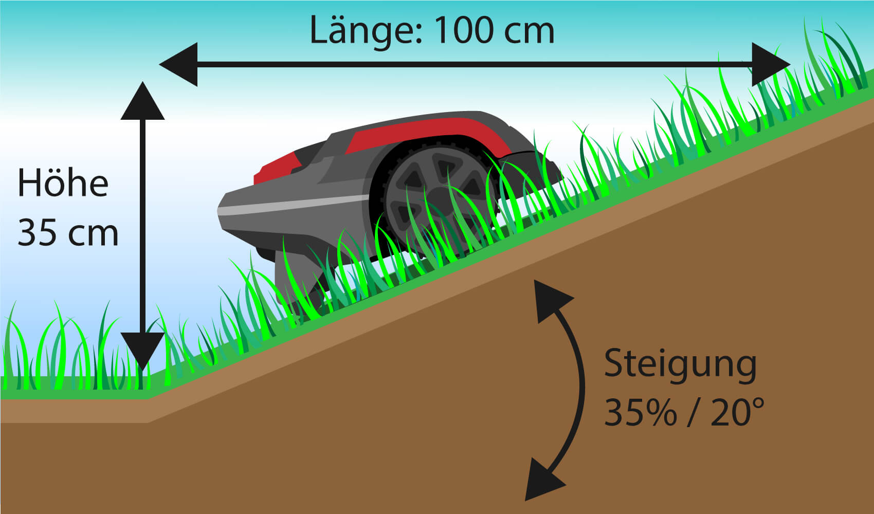 Ermittlung der Steigung der Rasenfläche