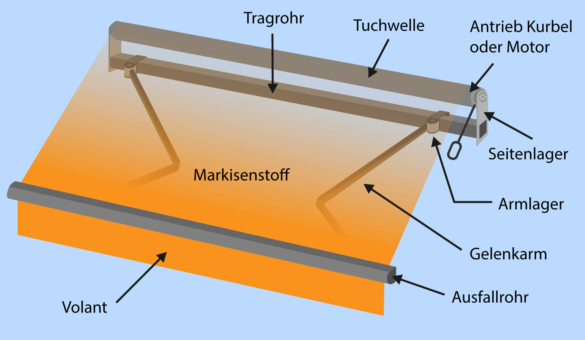 Aufbau einer Markise