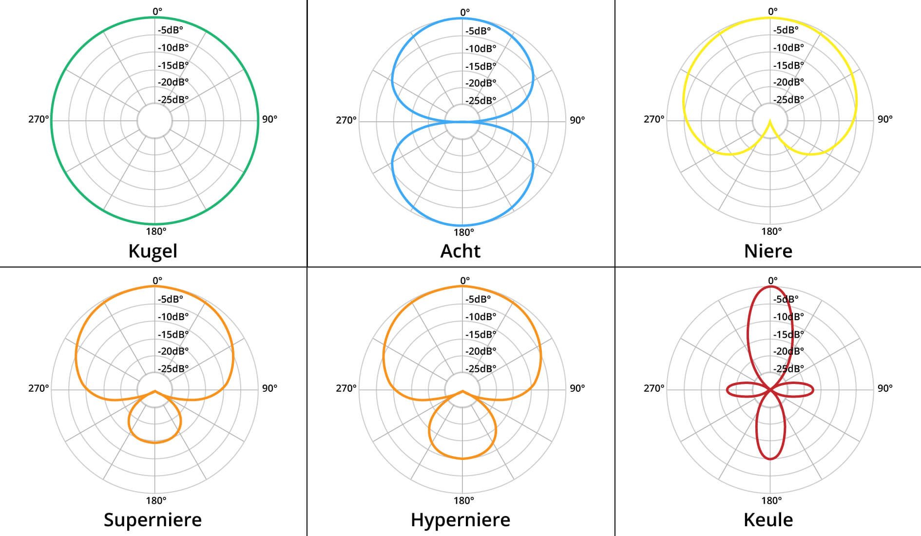 Richtcharakteristiken