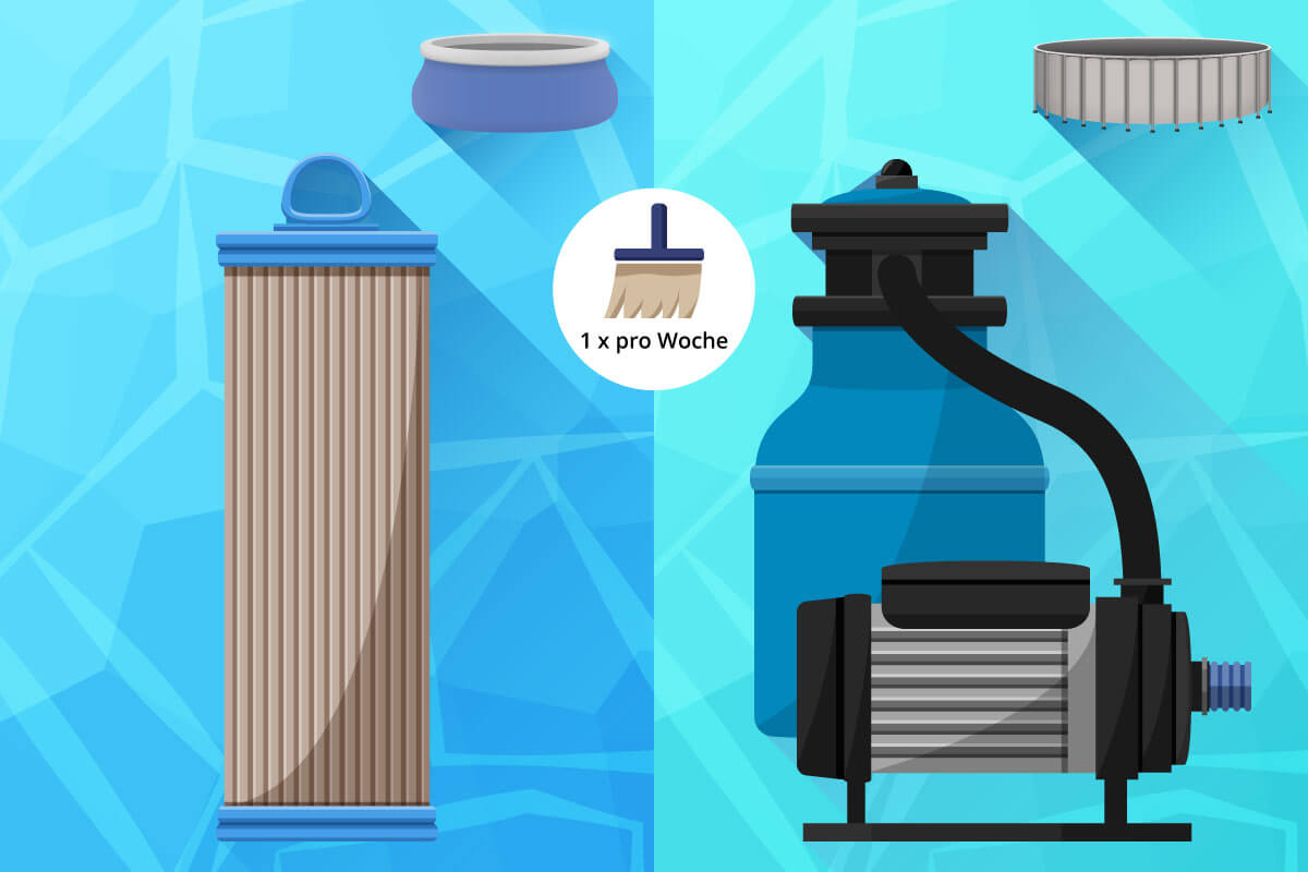 Vergleich zwischen einem Kartuschen- und einem Sandfilter