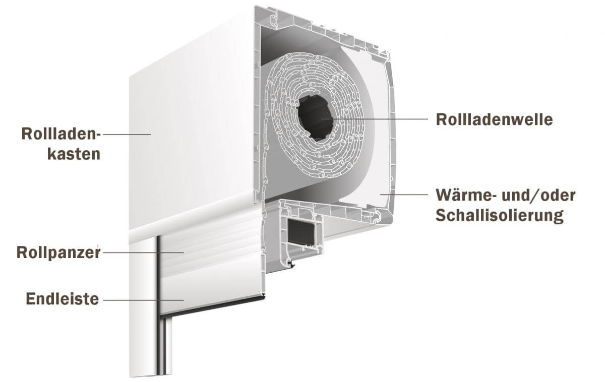 Rollladen Aufbau