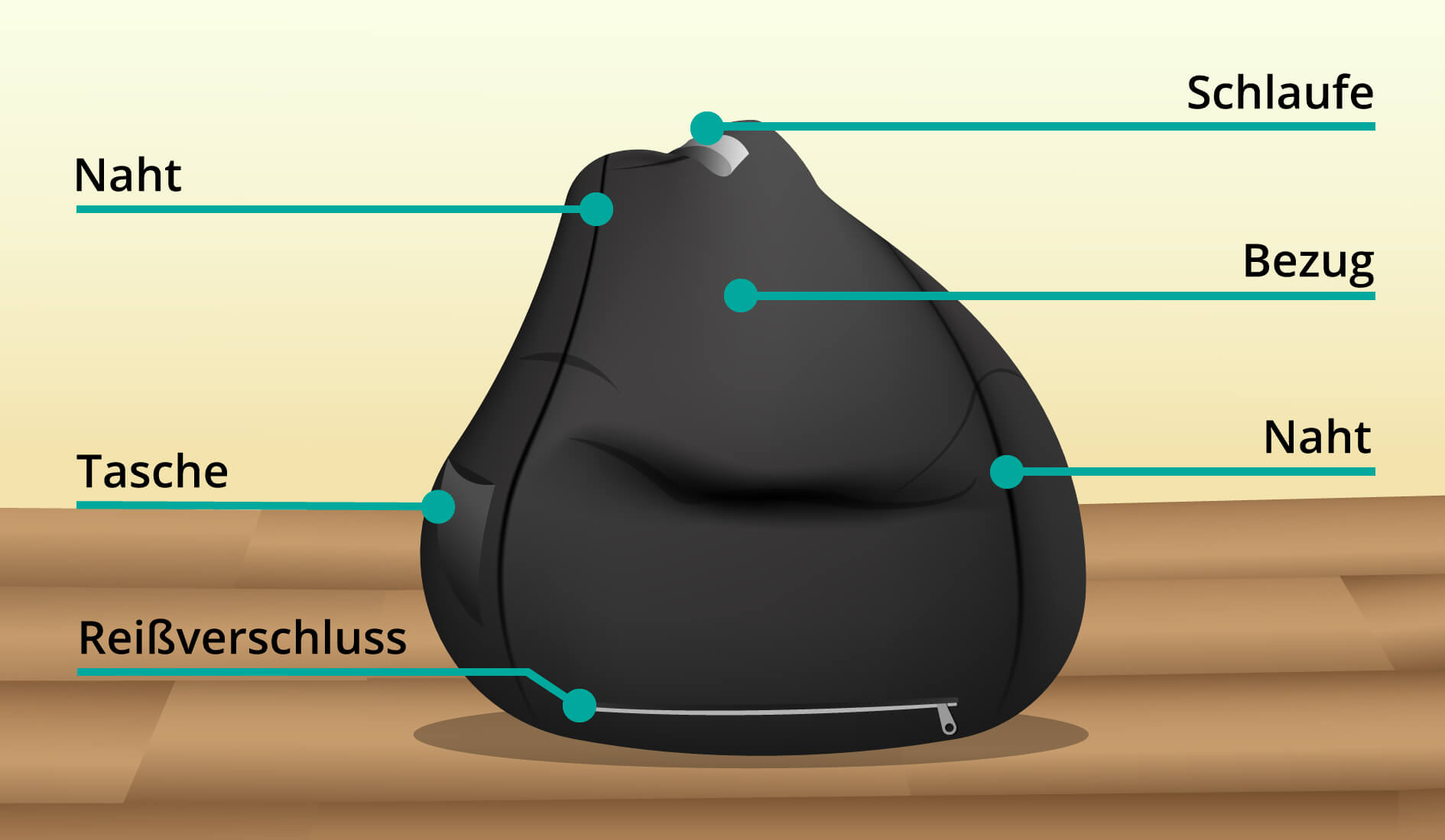 Sitzsack Aufbau Bezug