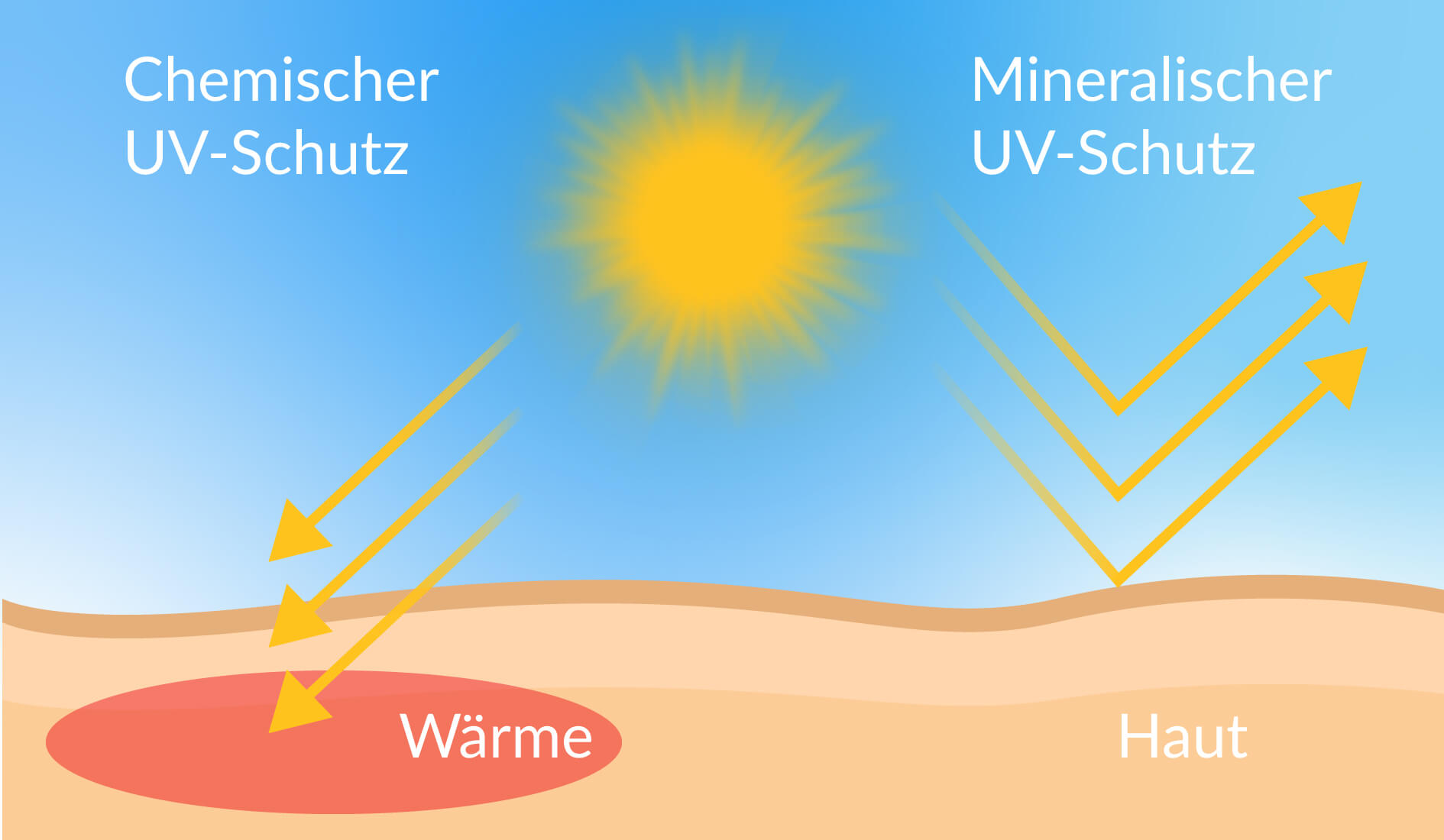 Unterscheidung von organischen und mineralischen Filtern
