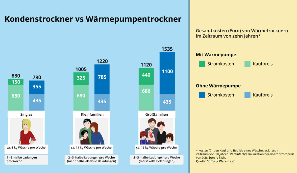 Diagramm Kostenvergleich